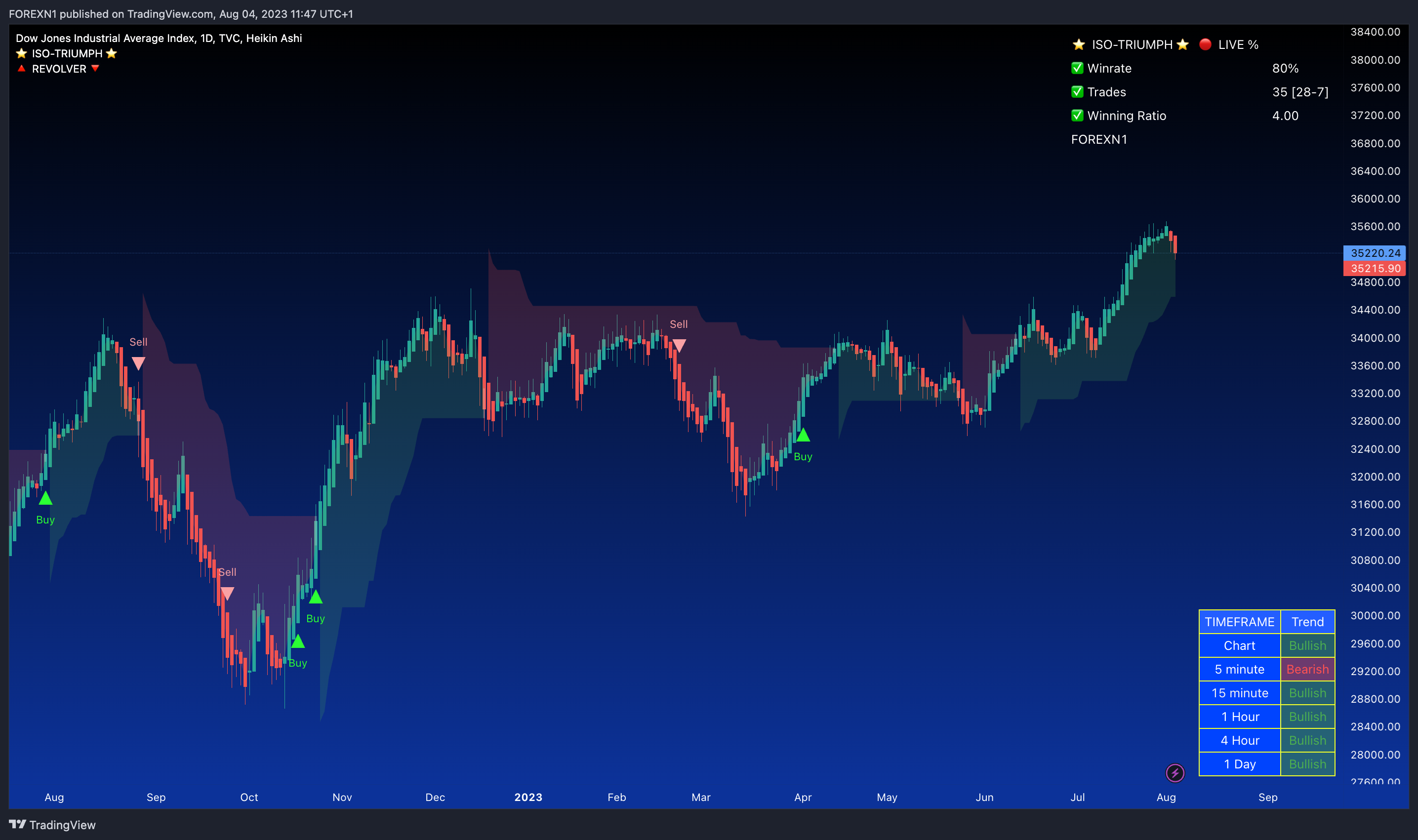 TVC:DJI Chart Image by FOREXN1