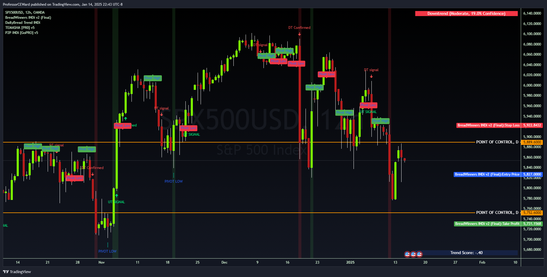 OANDA:SPX500USD Chart Image by ProfessorCEWard