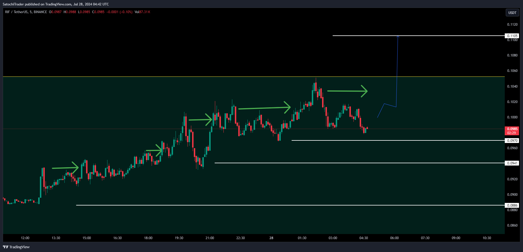 BINANCE:RIFUSDT Chart Image by SatochiTrader