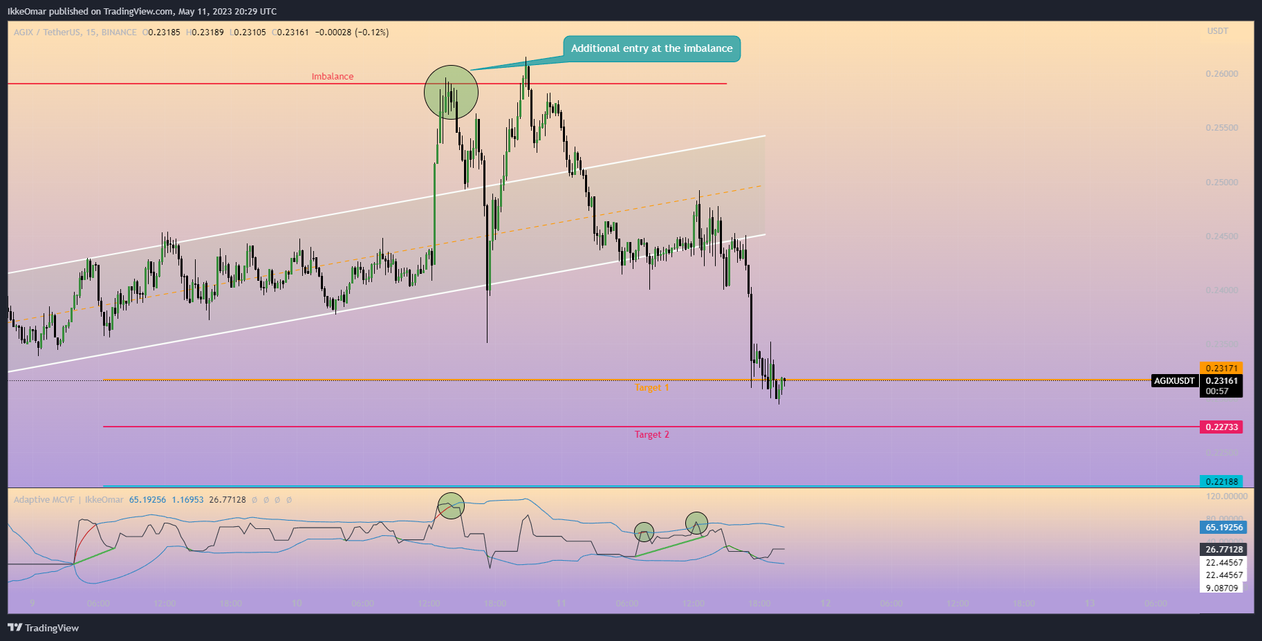 BINANCE:AGIXUSDT Chart Image by IkkeOmar
