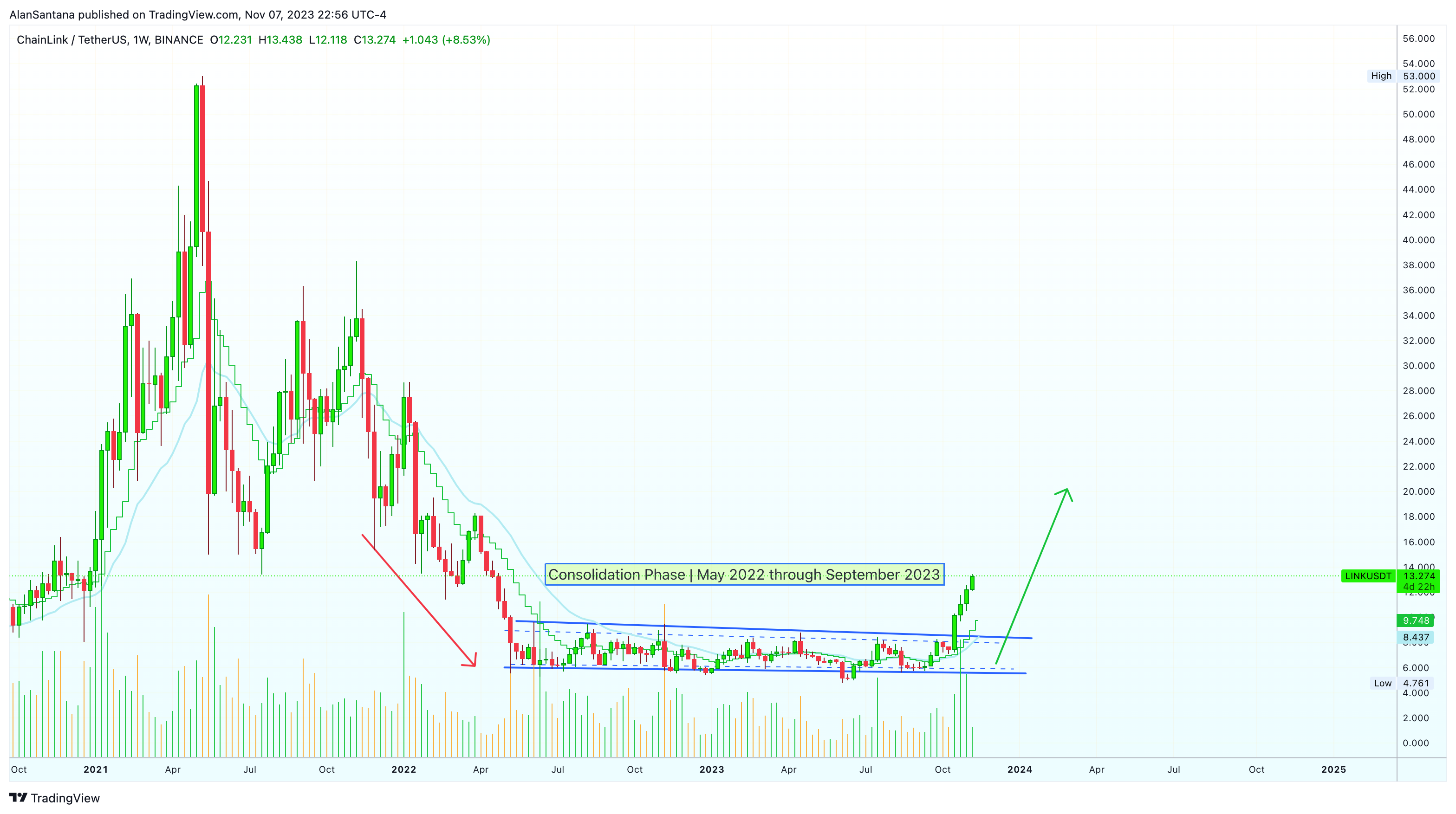 BINANCE:LINKUSDT Chart Image by MasterAnanda