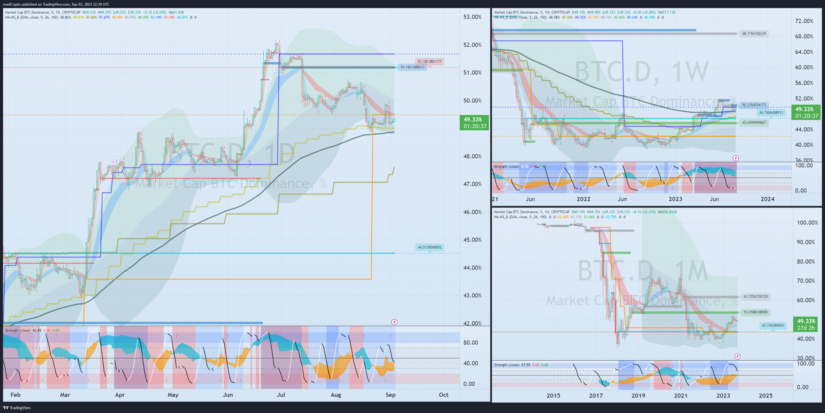 CRYPTOCAP:BTC.D Chart Image by readCrypto