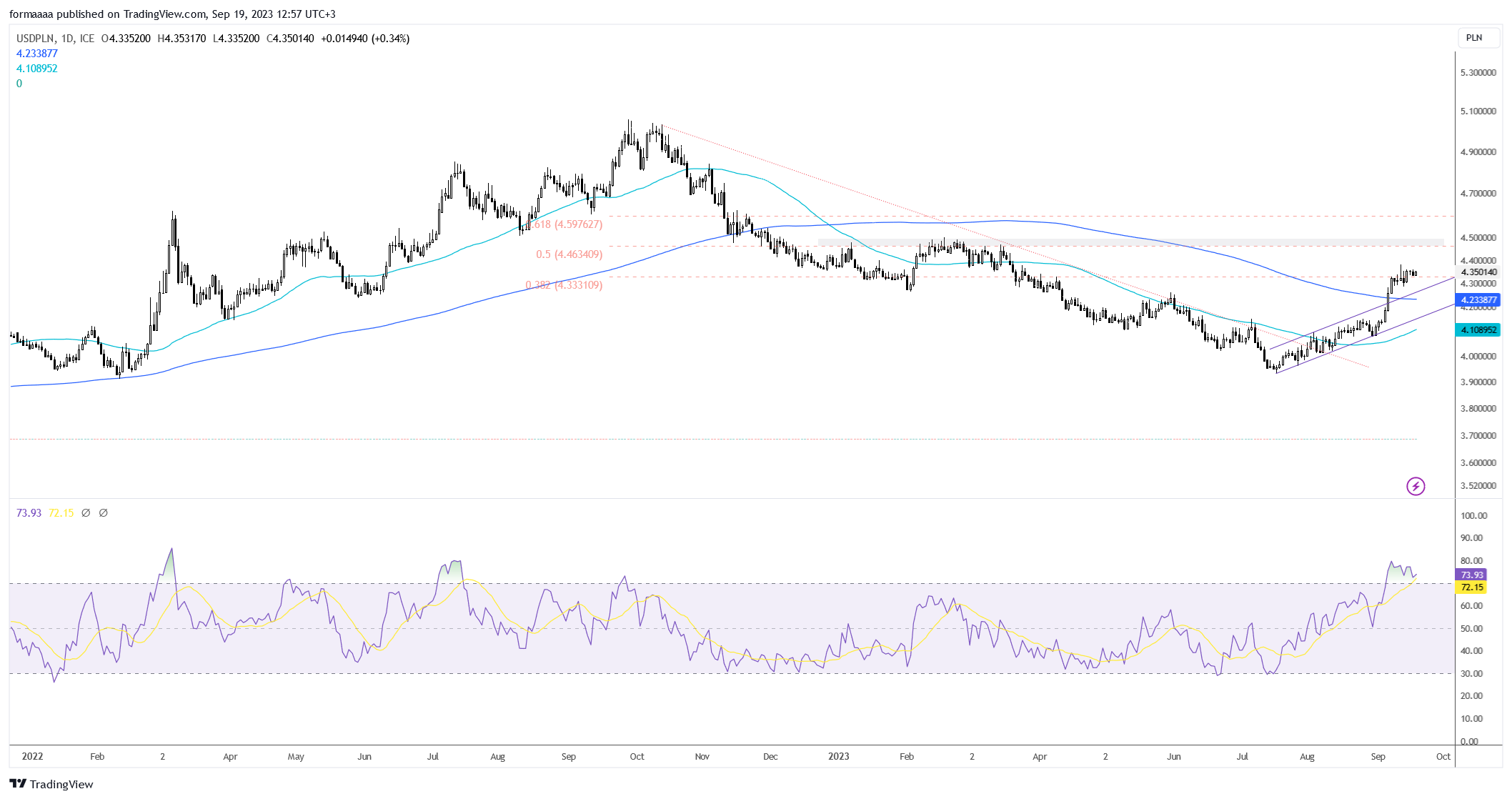 FX_IDC:USDPLN Chart Image by formaaaa