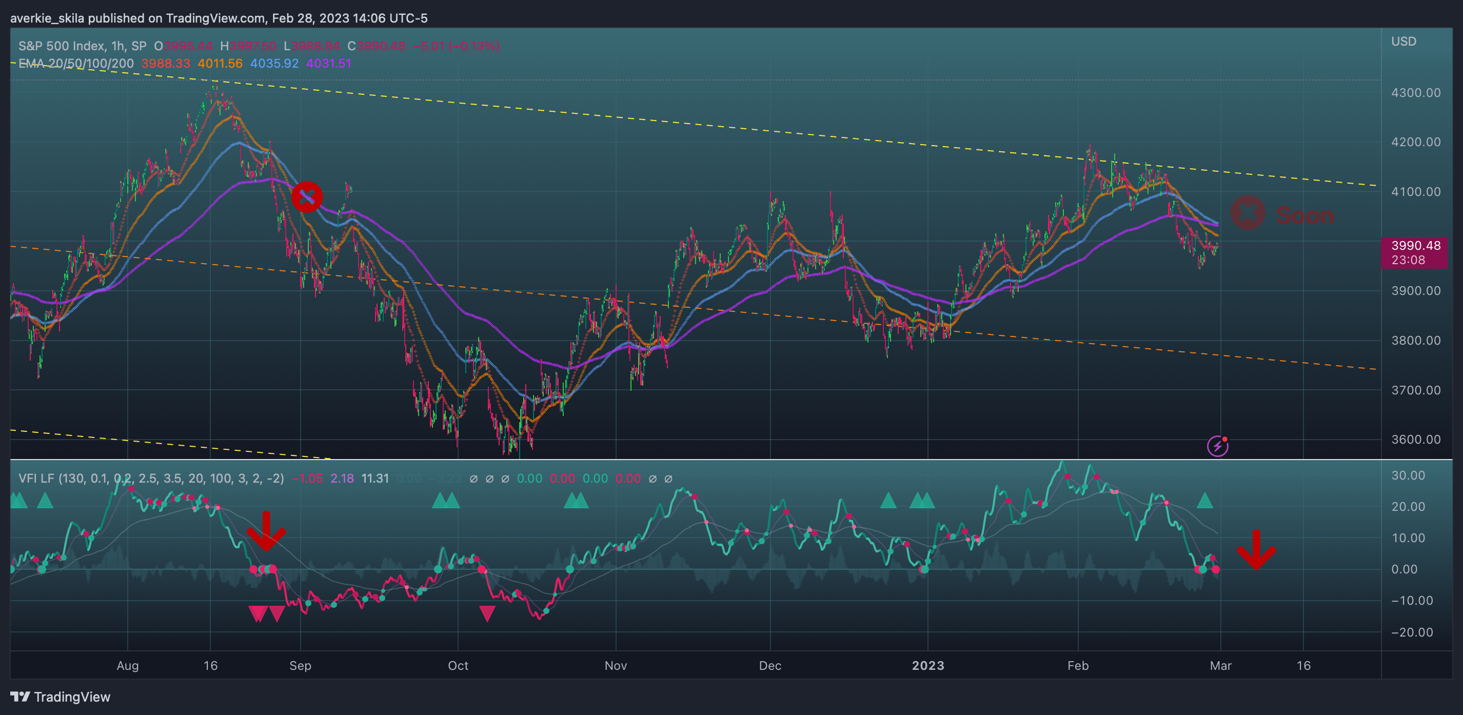 SP:SPX Chart Image by averkie_skila