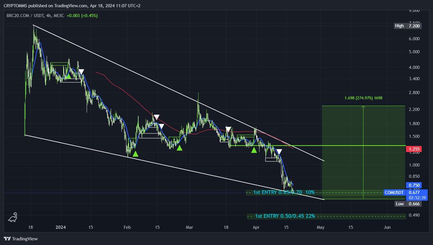MEXC:COMUSDT Chart Image by CRYPTOMMS