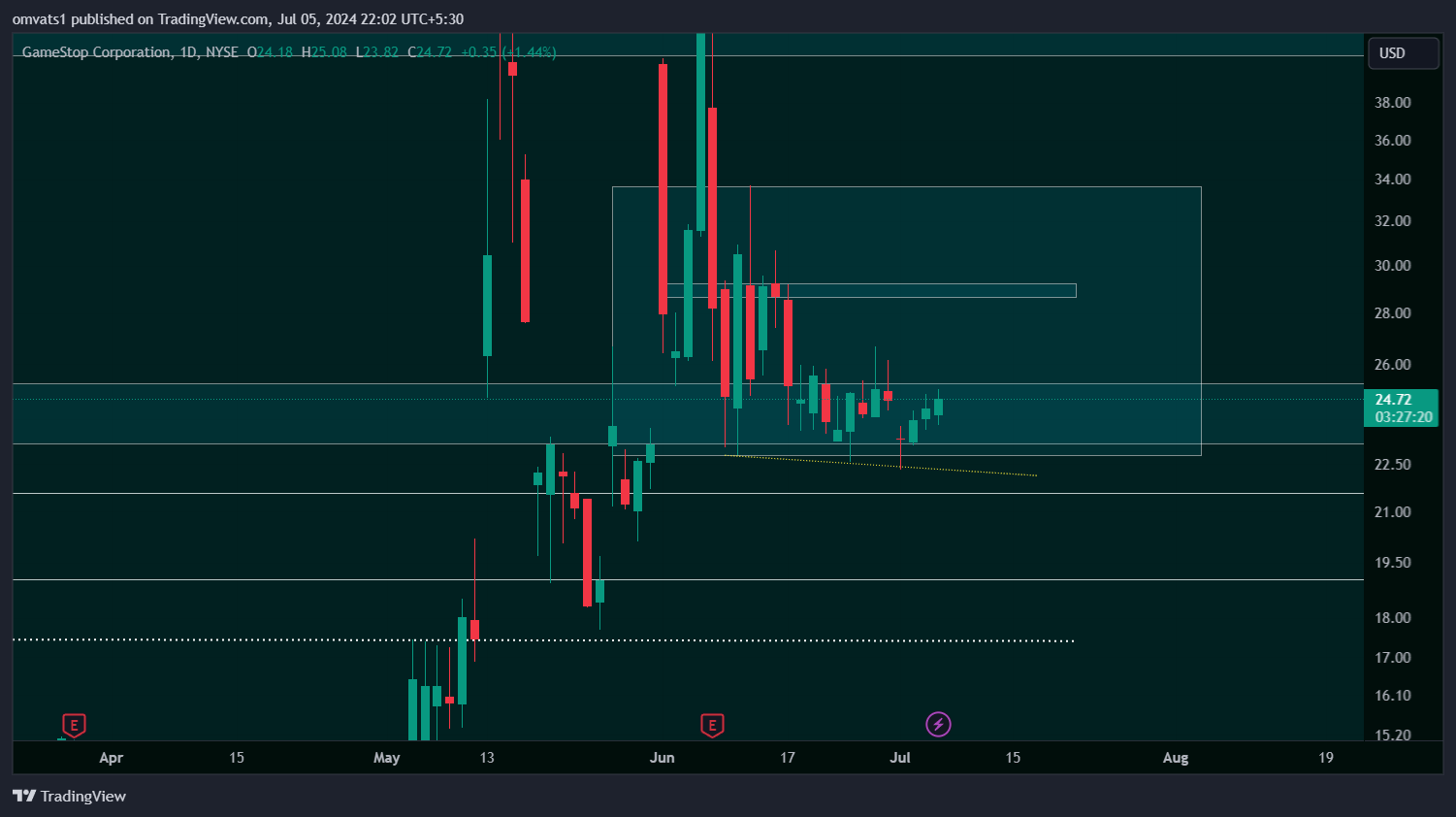 BATS:GME Chart Image by omvats1