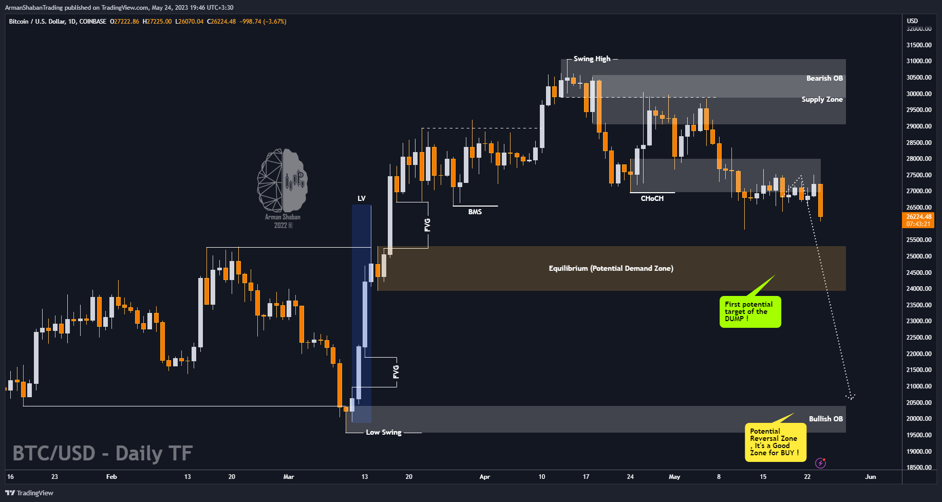 COINBASE:BTCUSD Chart Image by ArmanShabanTrading