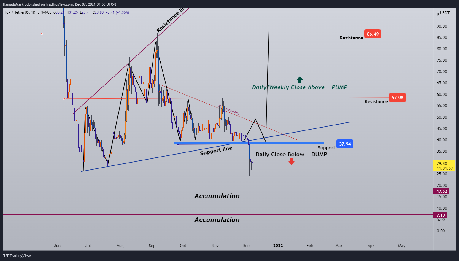 BINANCE:ICPUSDT Chart Image by HamadaMark