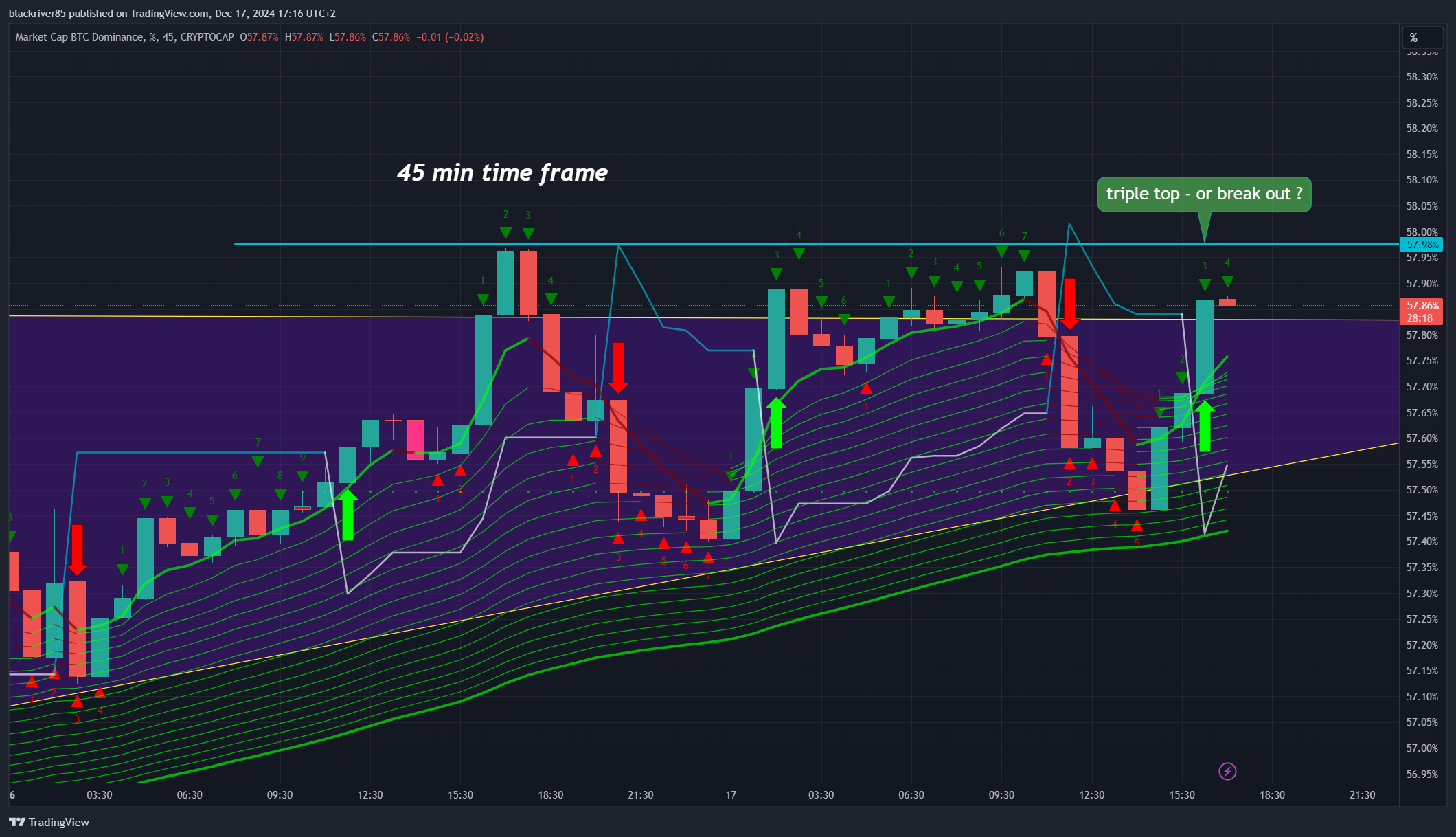 CRYPTOCAP:BTC.D Chart Image by blackriver85