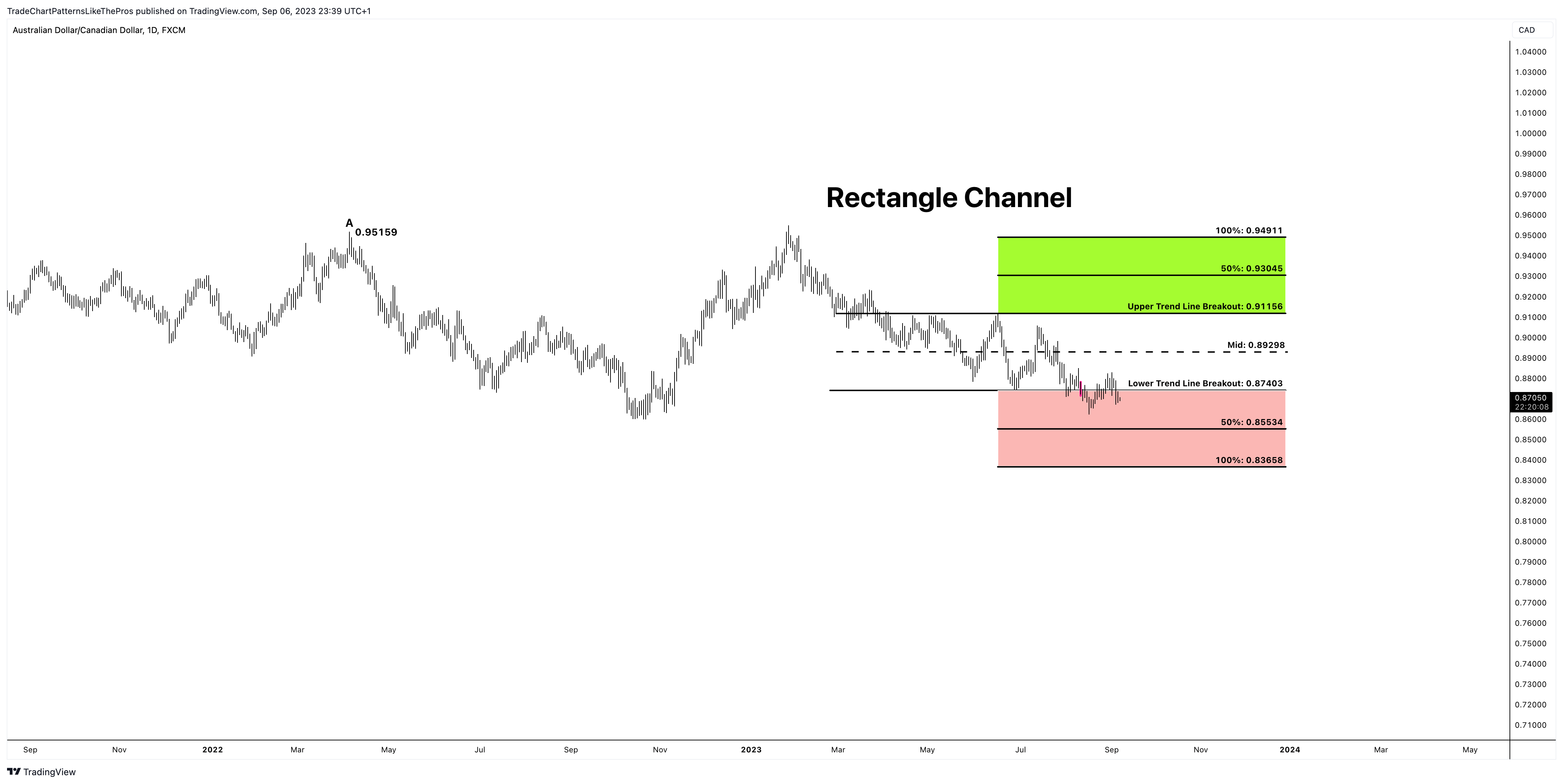 FX:AUDCAD Chart Image by TradeChartPatternsLikeThePros