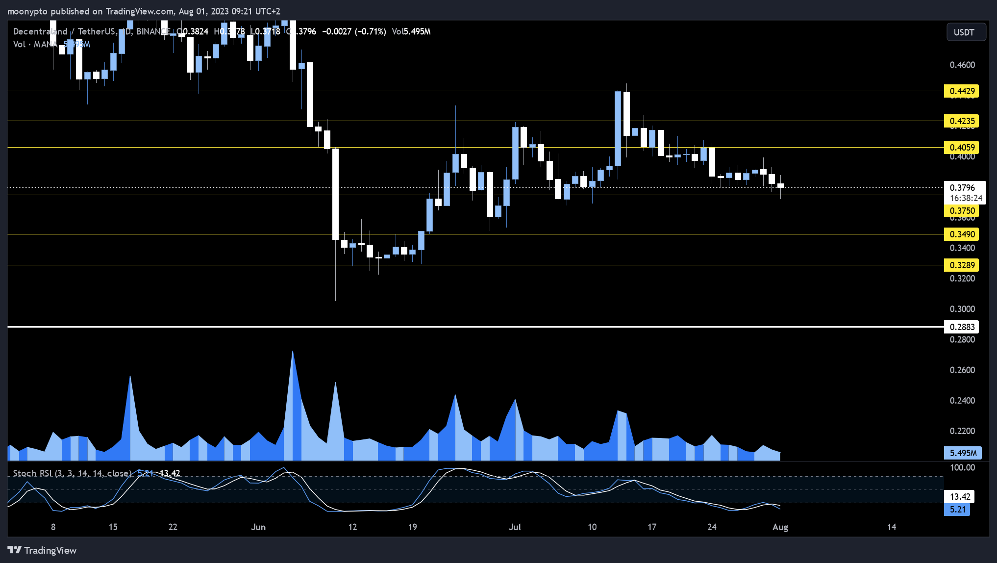 BINANCE:MANAUSDT Chart Image by moonypto