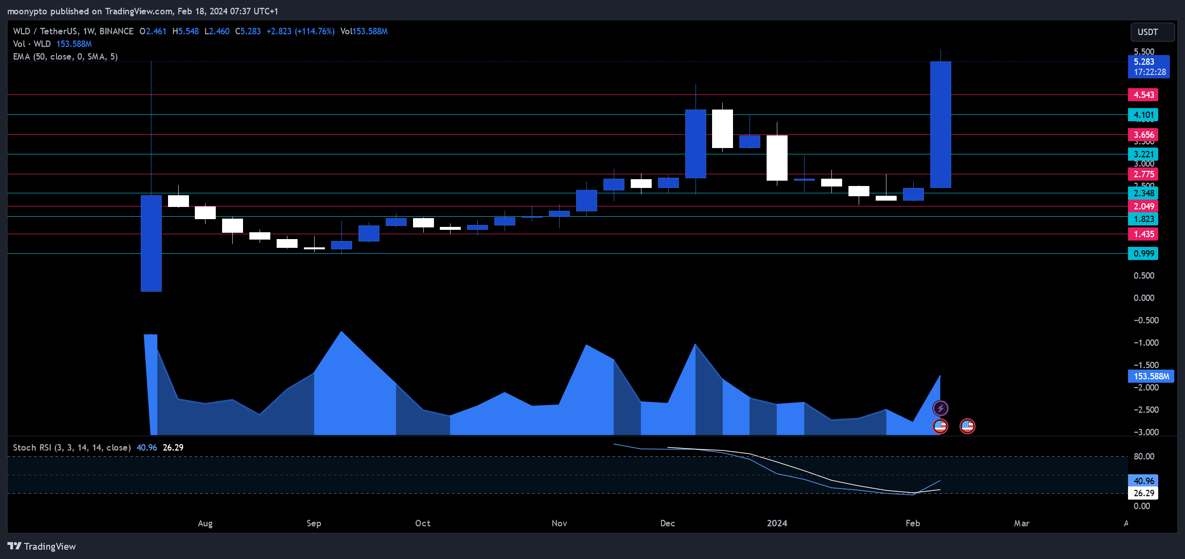 BINANCE:WLDUSDT Chart Image by moonypto