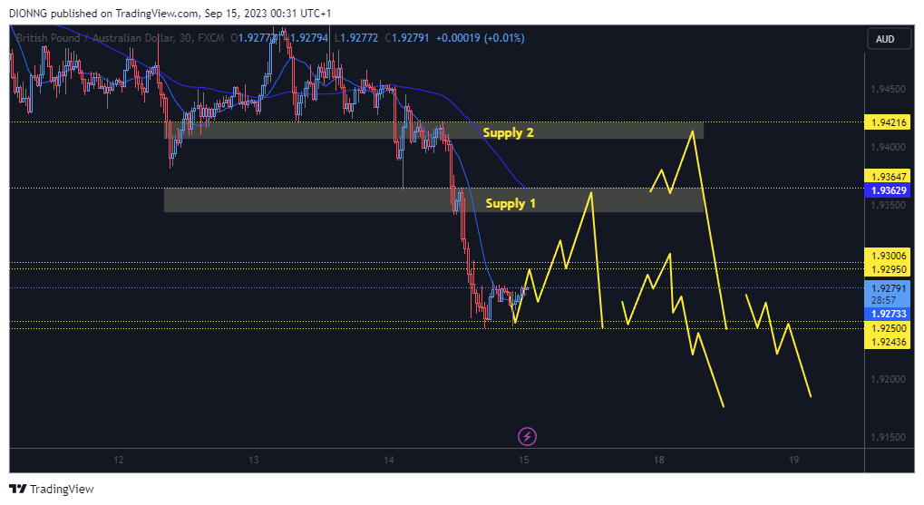FX:GBPAUD Chart Image by DIONNG