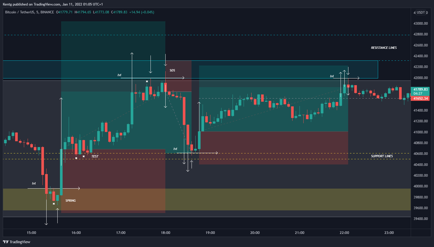 BINANCE:BTCUSDT Chart Image by Kentg