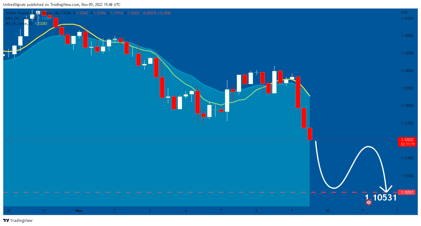 FX:GBPCHF Chart Image by UnitedSignals