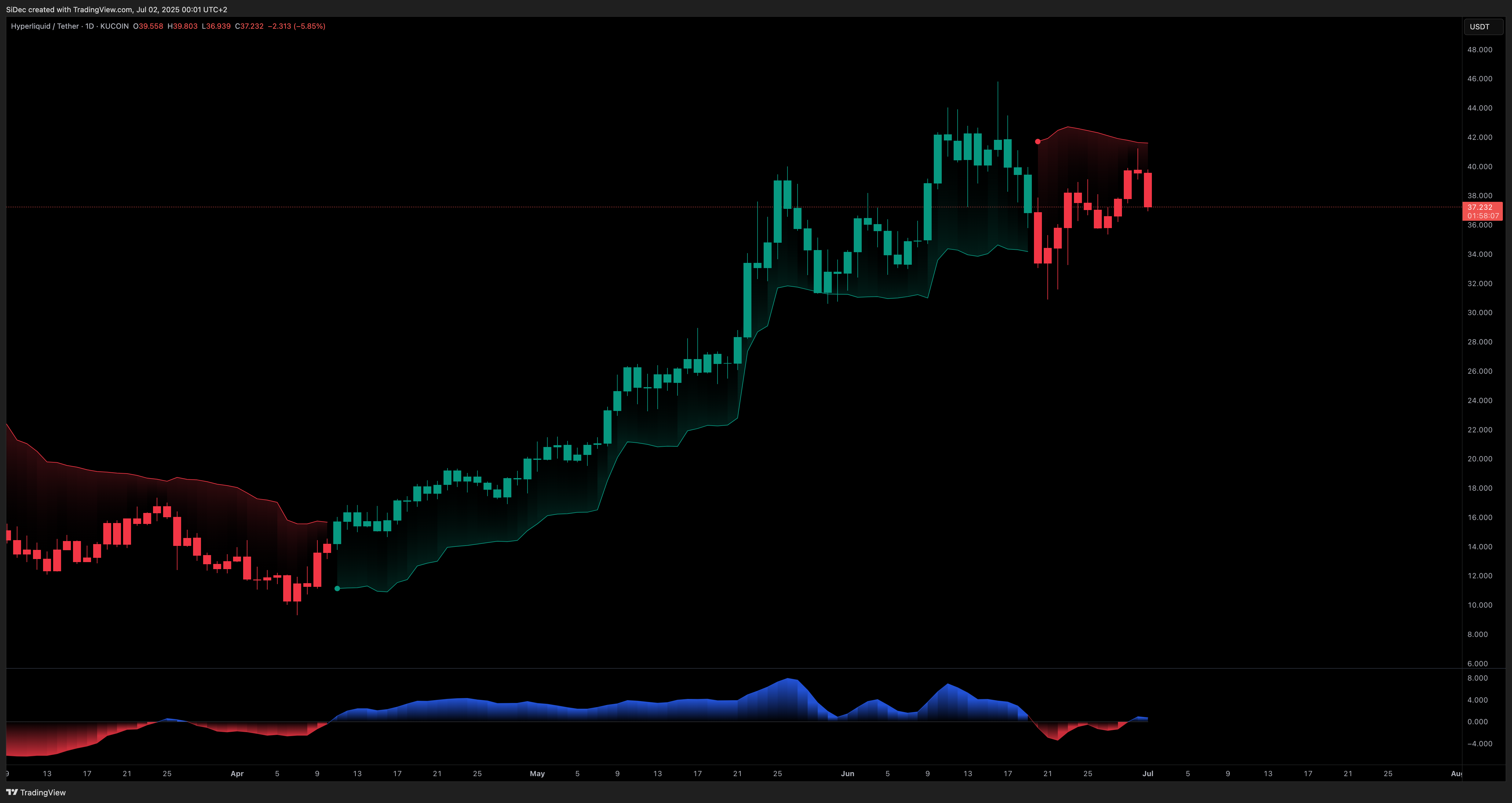 KUCOIN:HYPEUSDT Chart Image by SiDec
