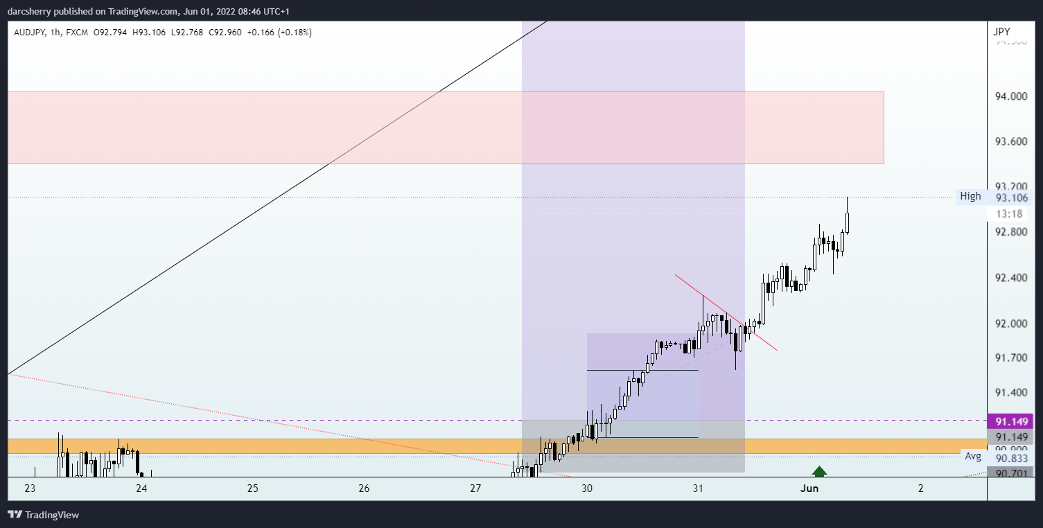 FX:AUDJPY Chart Image by darcsherry