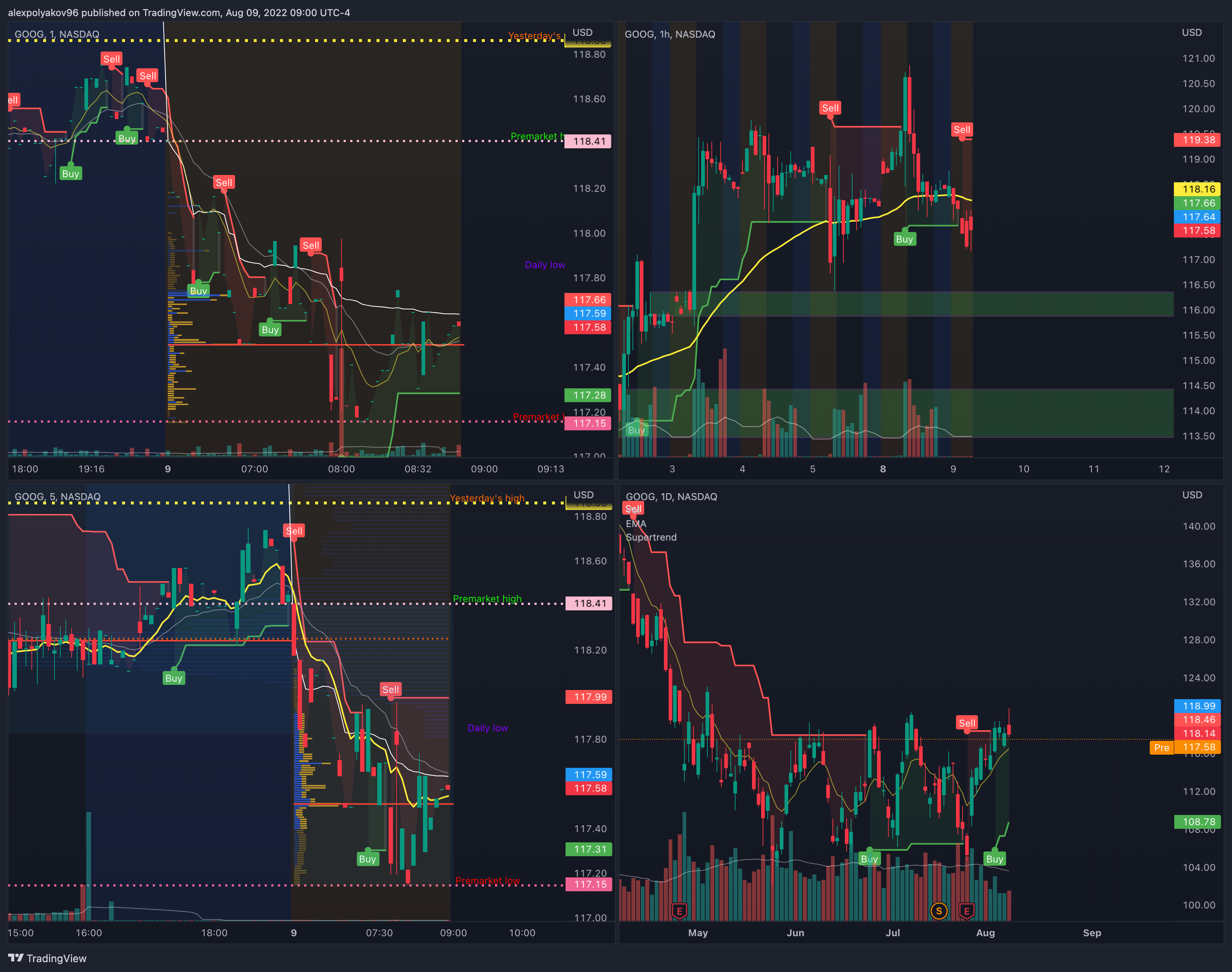 NASDAQ:GOOG Chart Image by alexpolyakov96