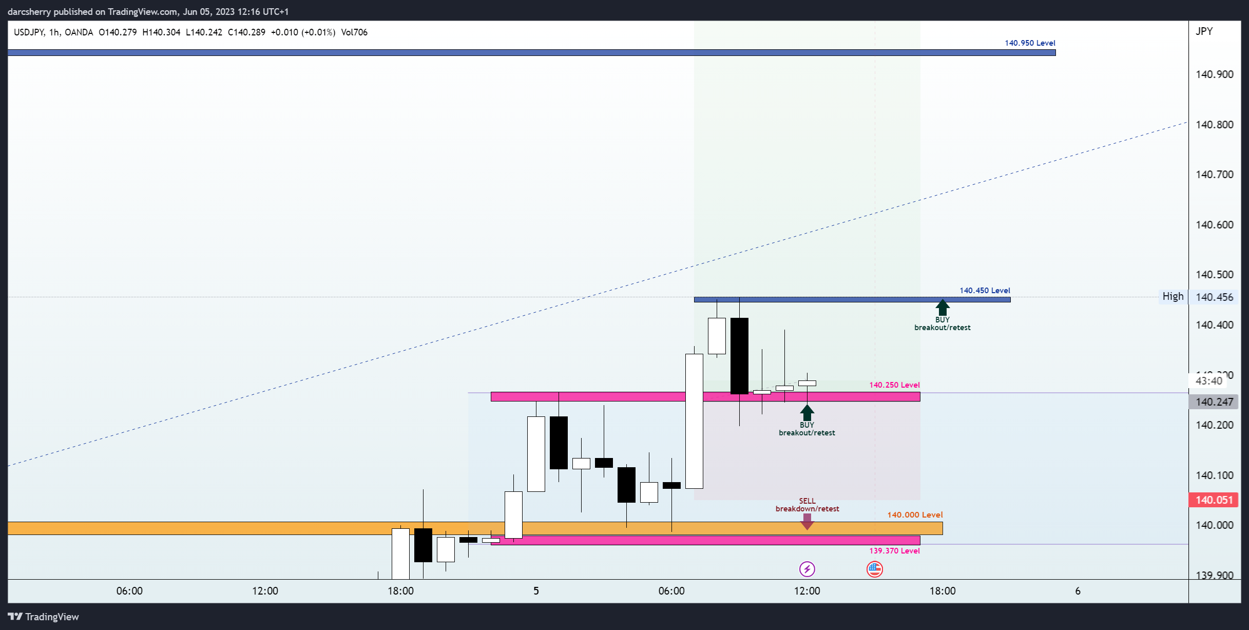 OANDA:USDJPY Chart Image by darcsherry