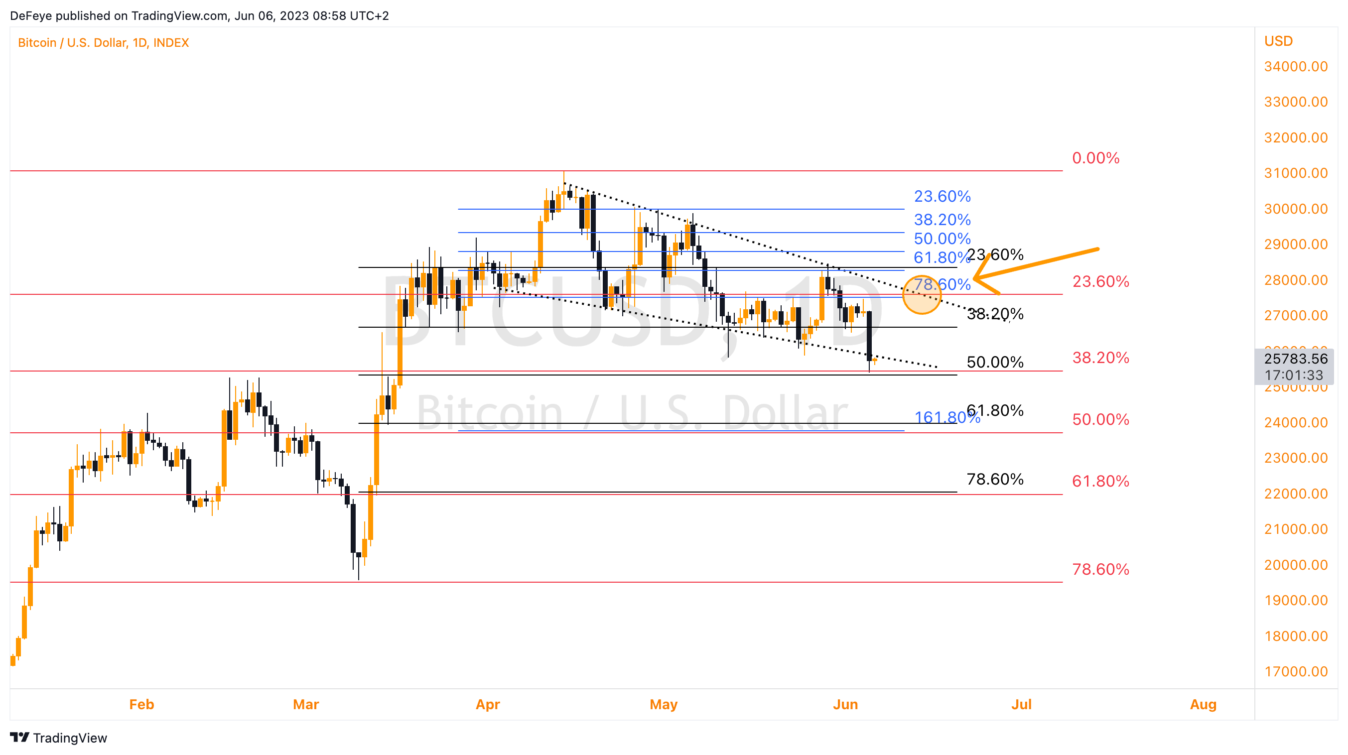 INDEX:BTCUSD Chart Image by BitcoinEasyIO