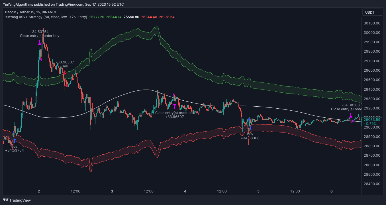 BINANCE:BTCUSDT Chart Image by YinYangAlgorithms
