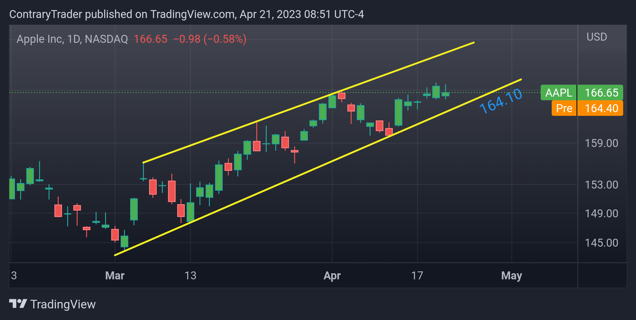 NASDAQ:AAPL Chart Image by ContraryTrader