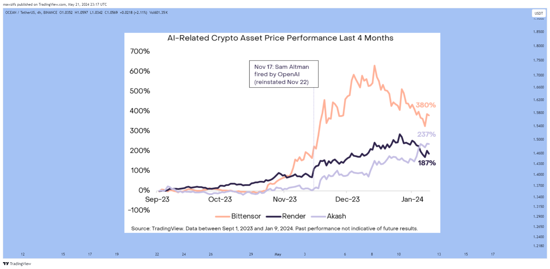BINANCE:OCEANUSDT Chart Image by mawzifs