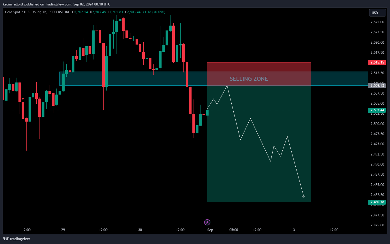 PEPPERSTONE:XAUUSD Chart Image by kacim_elloitt