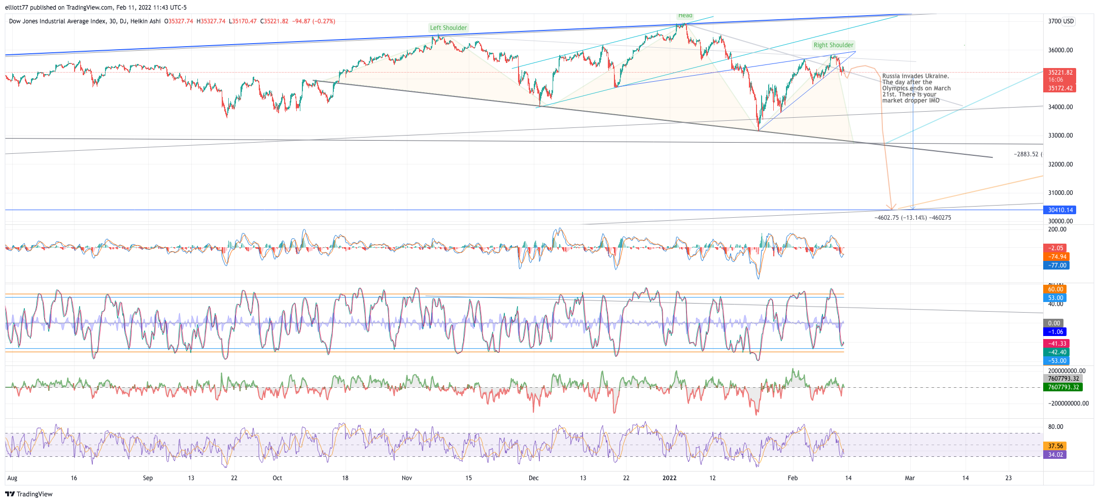 DJ:DJI Chart Image by elliott77