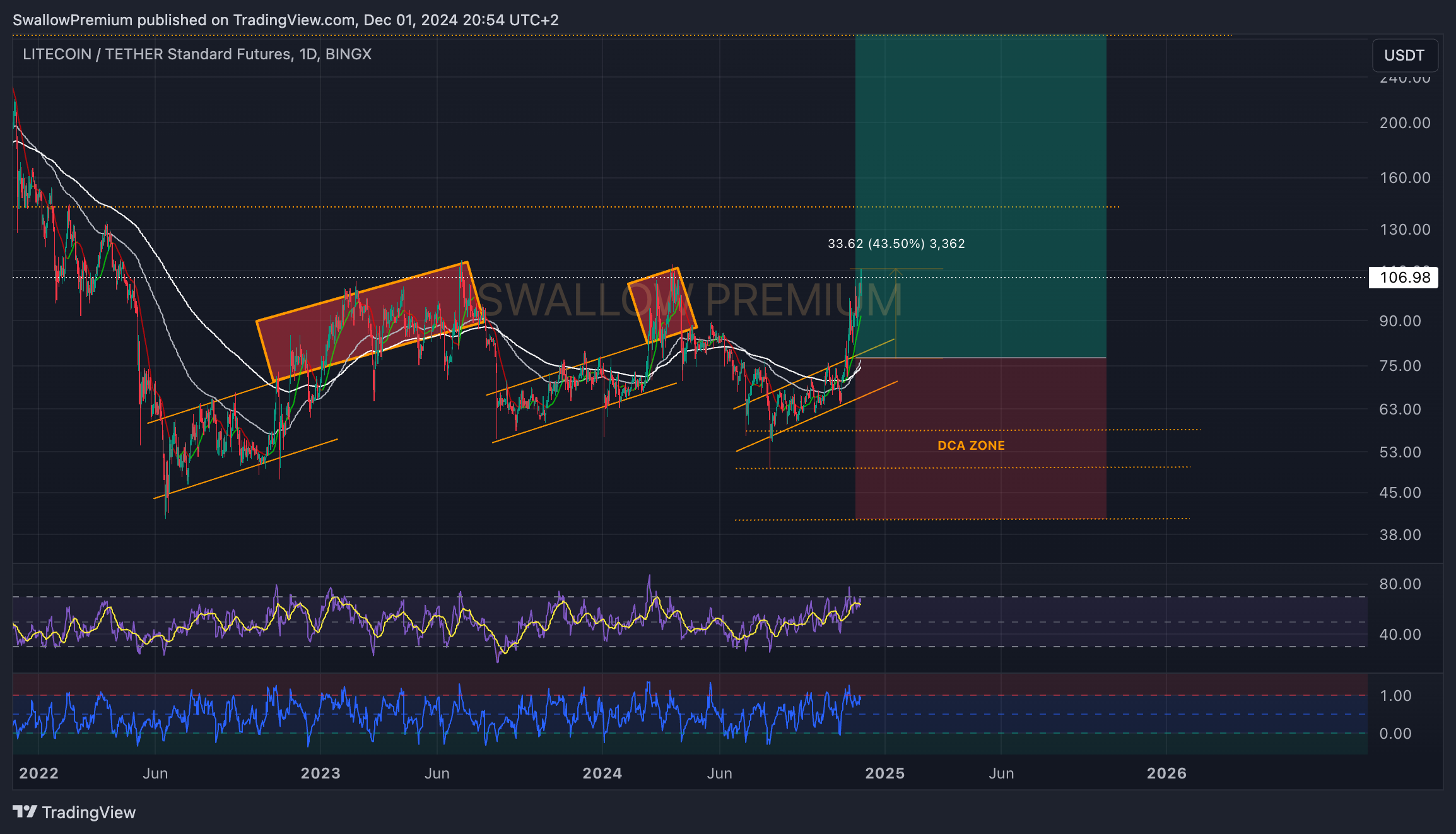 BINGX:LTCUSDT.PS Chart Image by SwallowAcademy