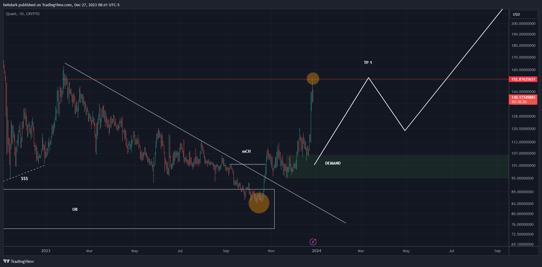 CRYPTO:QNTUSD Chart Image by behdark