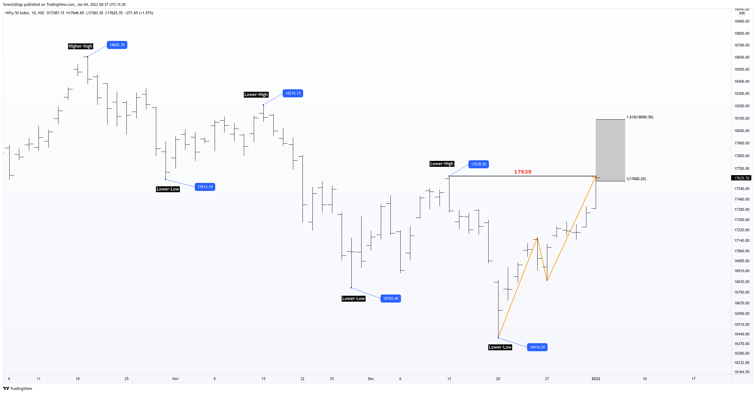 NSE:NIFTY Chart Image by forextidings
