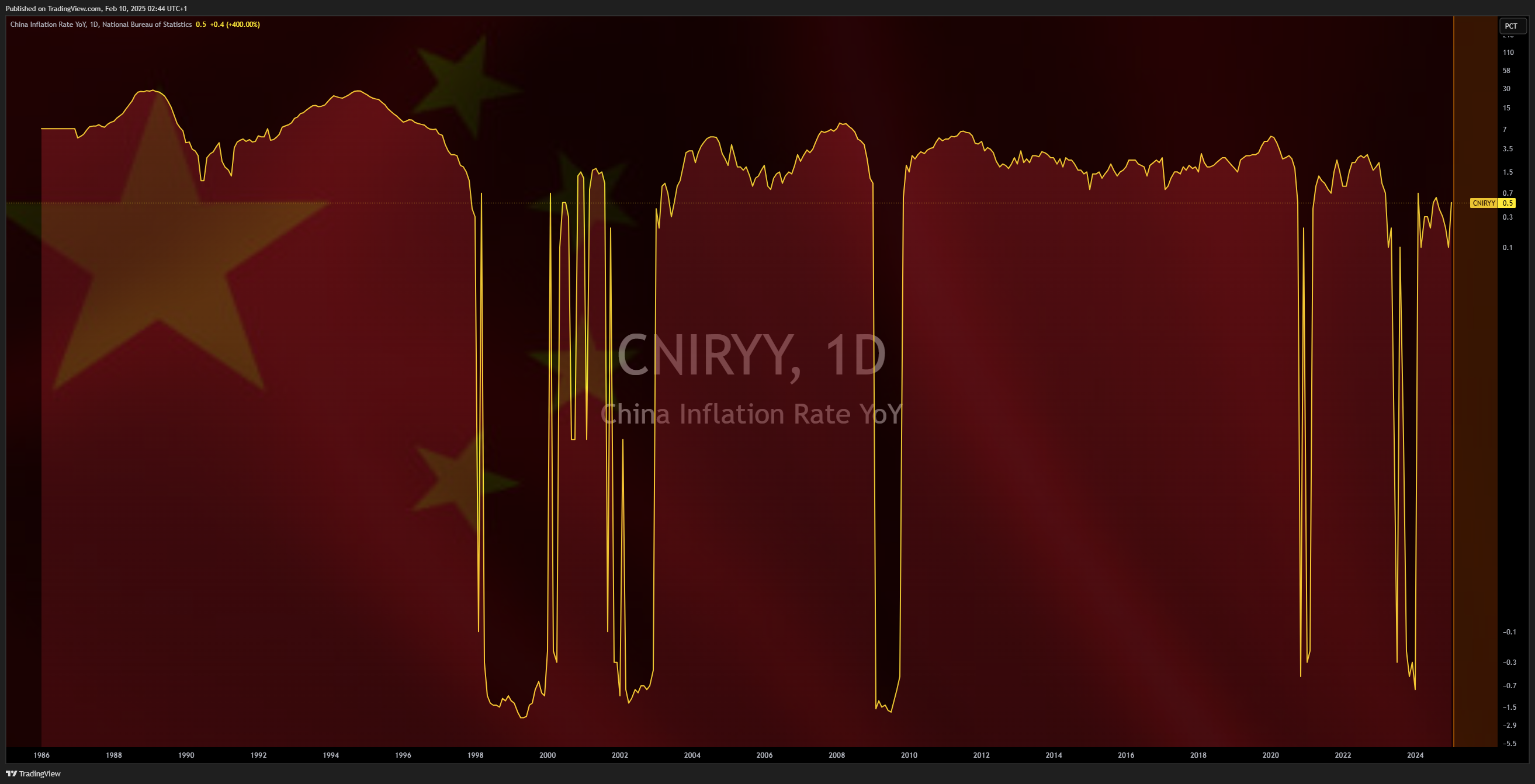 ECONOMICS:CNIRYY Chart Image by Mr_J__fx
