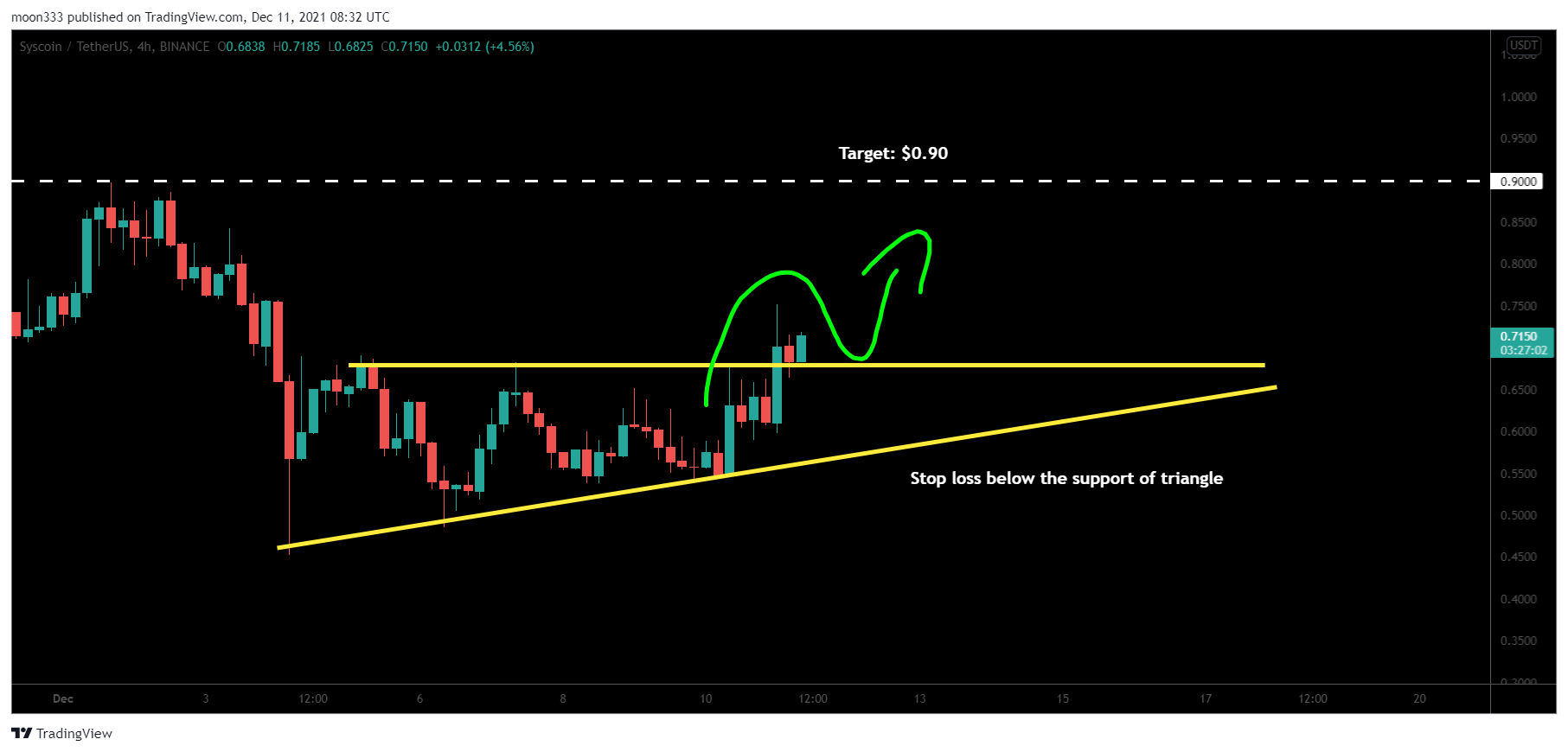 BINANCE:SYSUSDT Chart Image by moon333