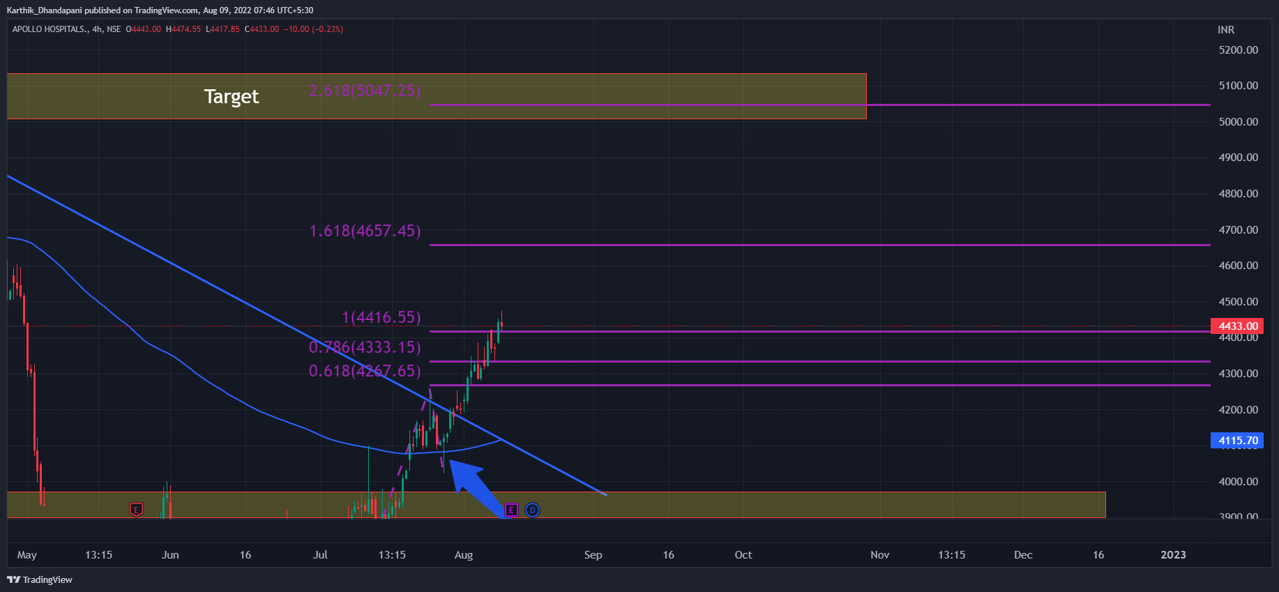 NSE:APOLLOHOSP Chart Image by Karthik_Dhandapani