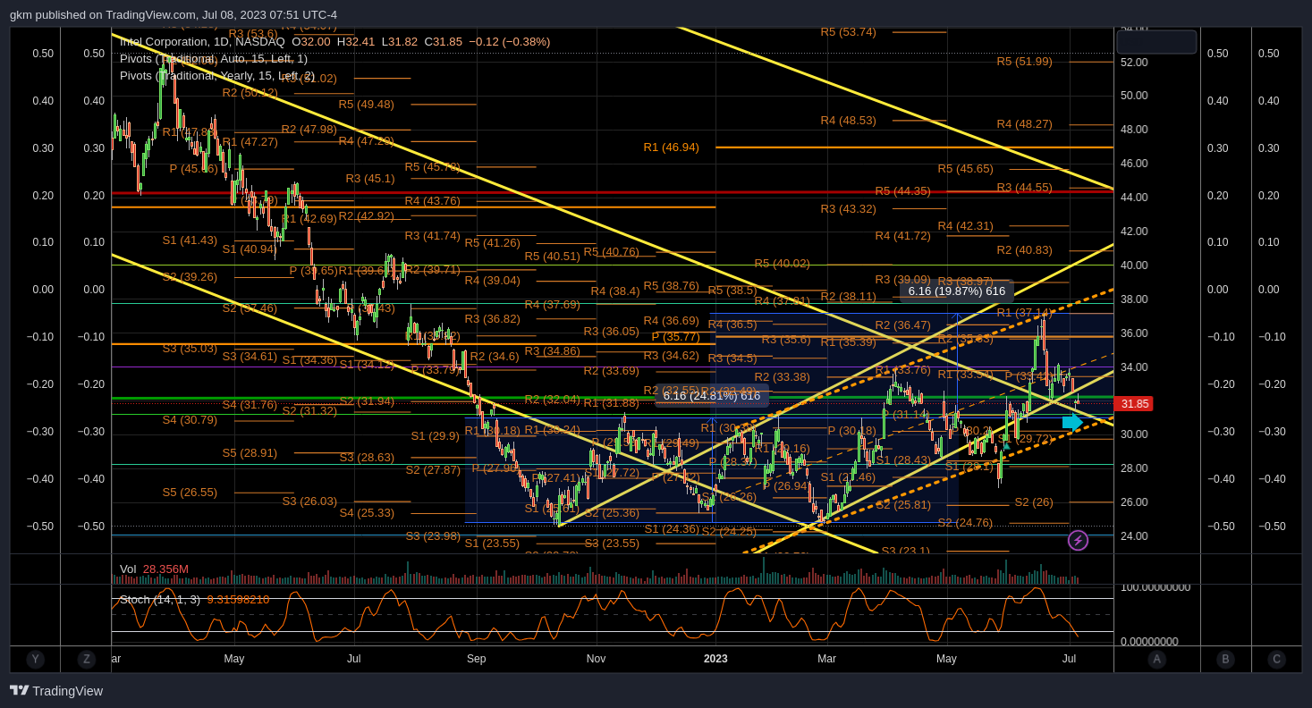 NASDAQ:INTC Chart Image by gkm