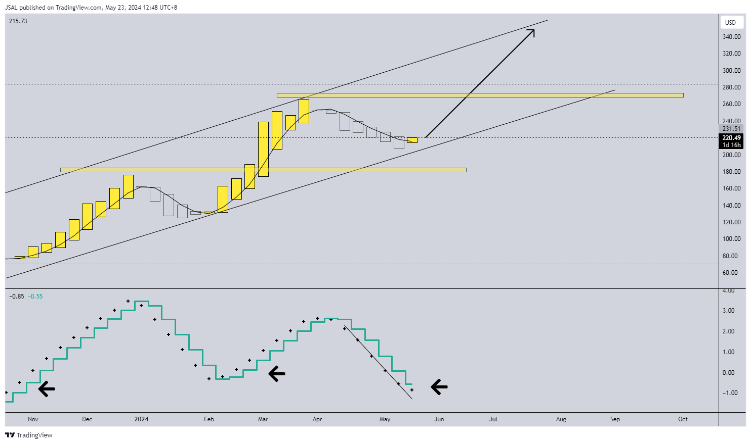 BATS:COIN Chart Image by JSAL