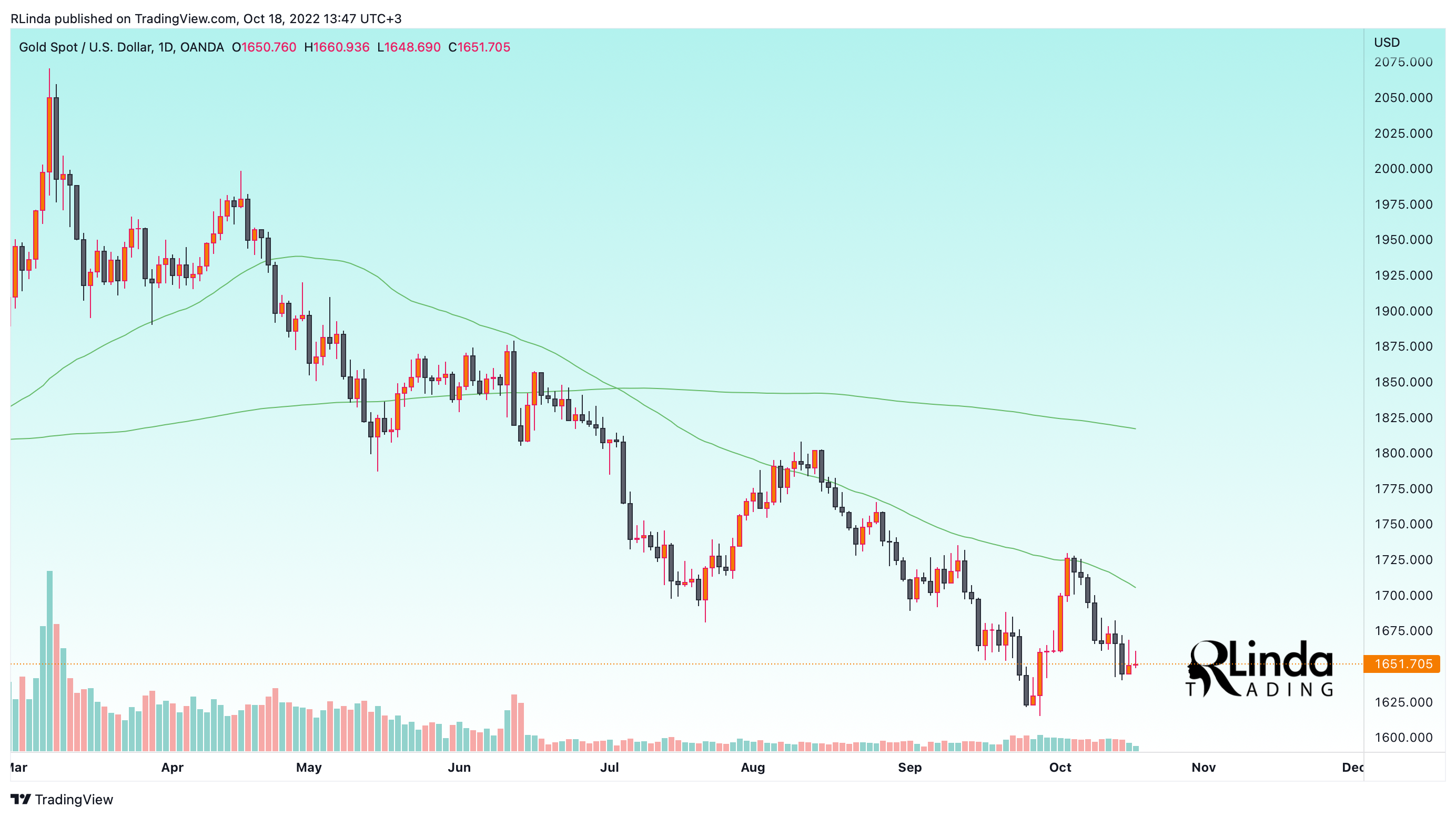 OANDA:XAUUSD Chart Image by RLinda