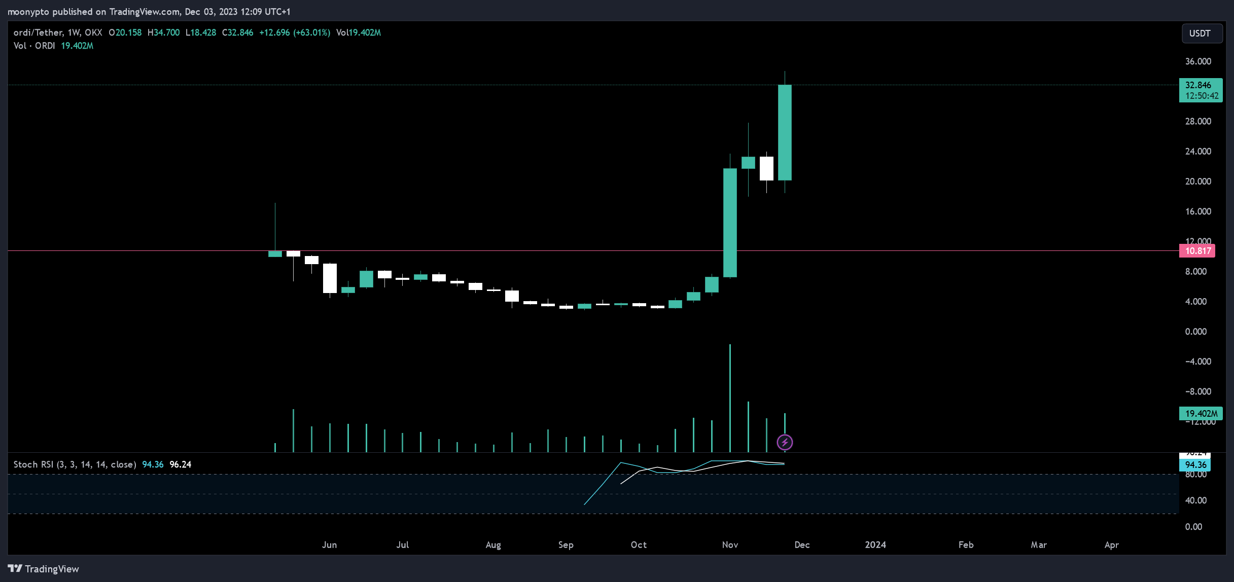 OKX:ORDIUSDT Chart Image by moonypto