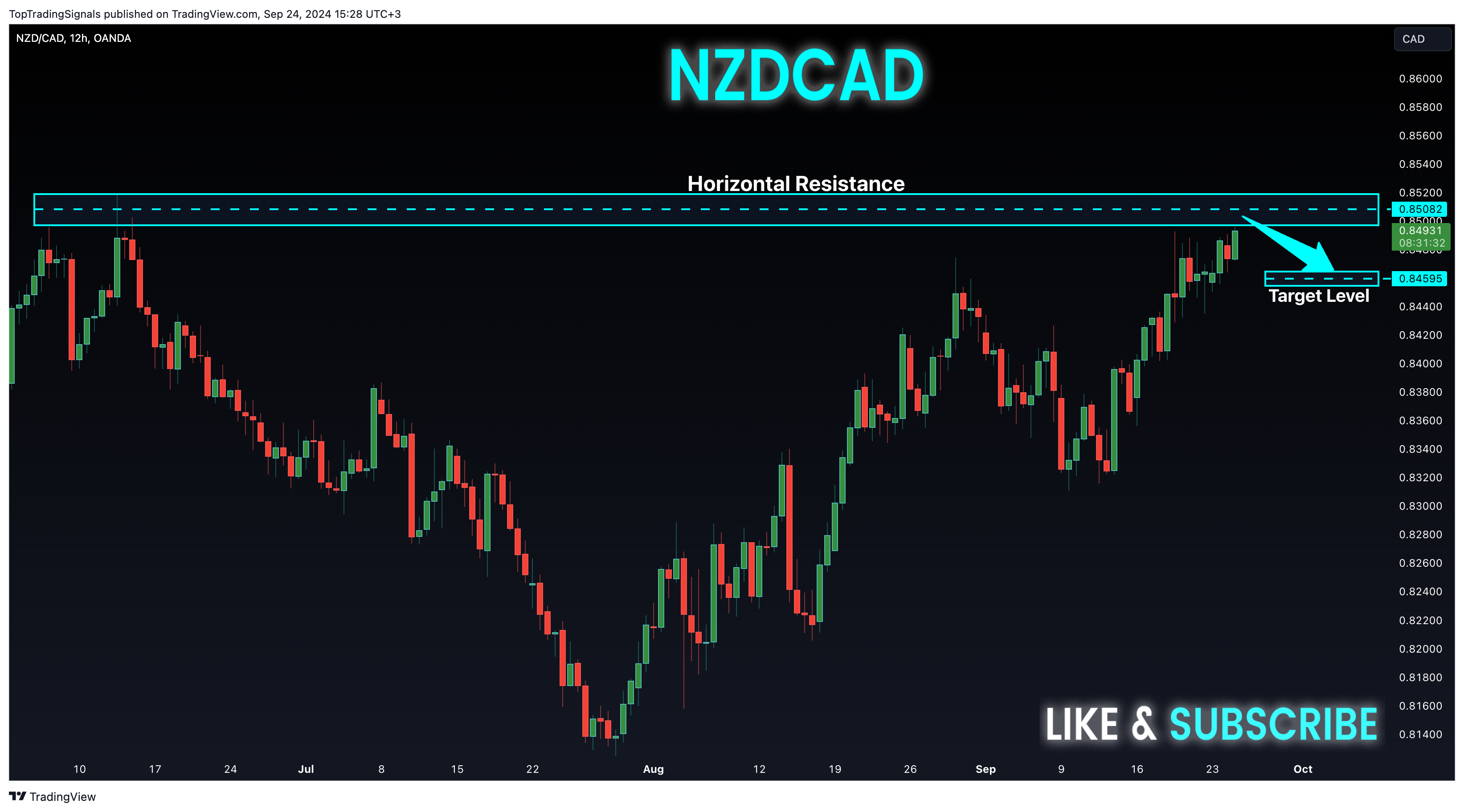 OANDA:NZDCAD Chart Image by TopTradingSignals