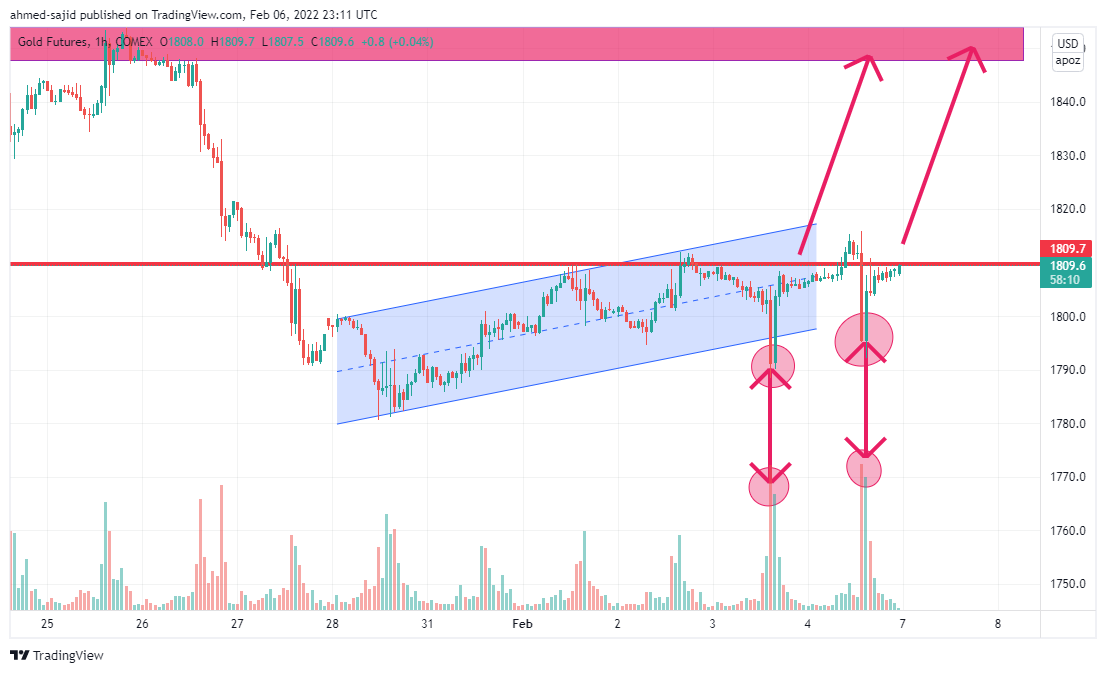COMEX:GC1! Chart Image by ahmed-sajid