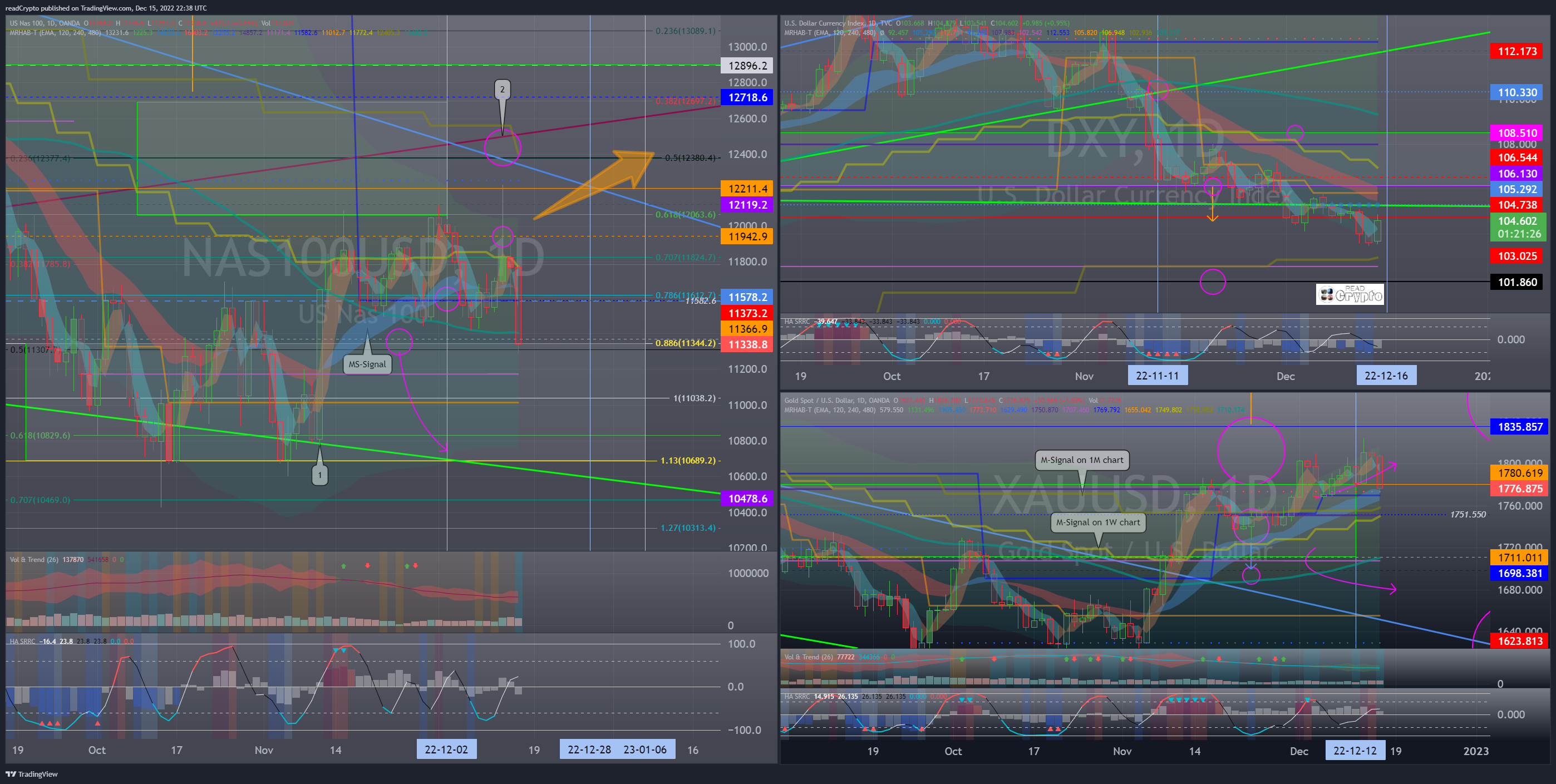 OANDA:NAS100USD Chart Image by readCrypto