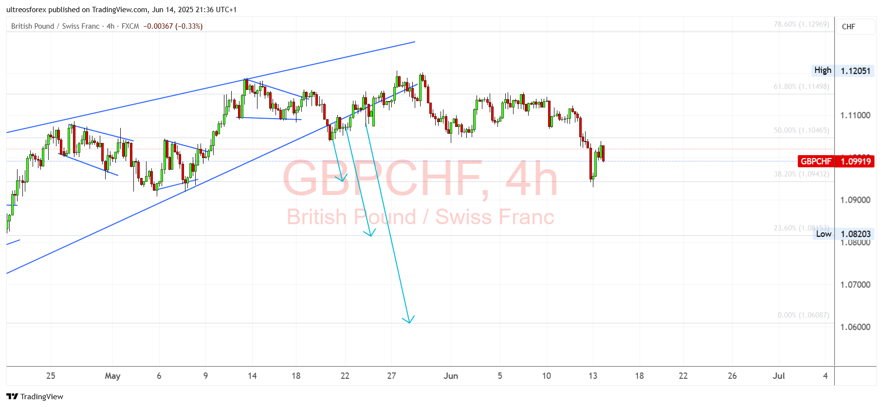FX:GBPCHF Chart Image by ultreosforex