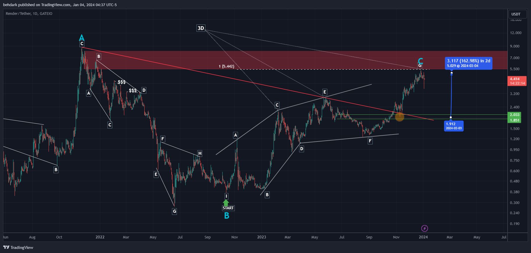 GATEIO:RNDRUSDT Chart Image by behdark