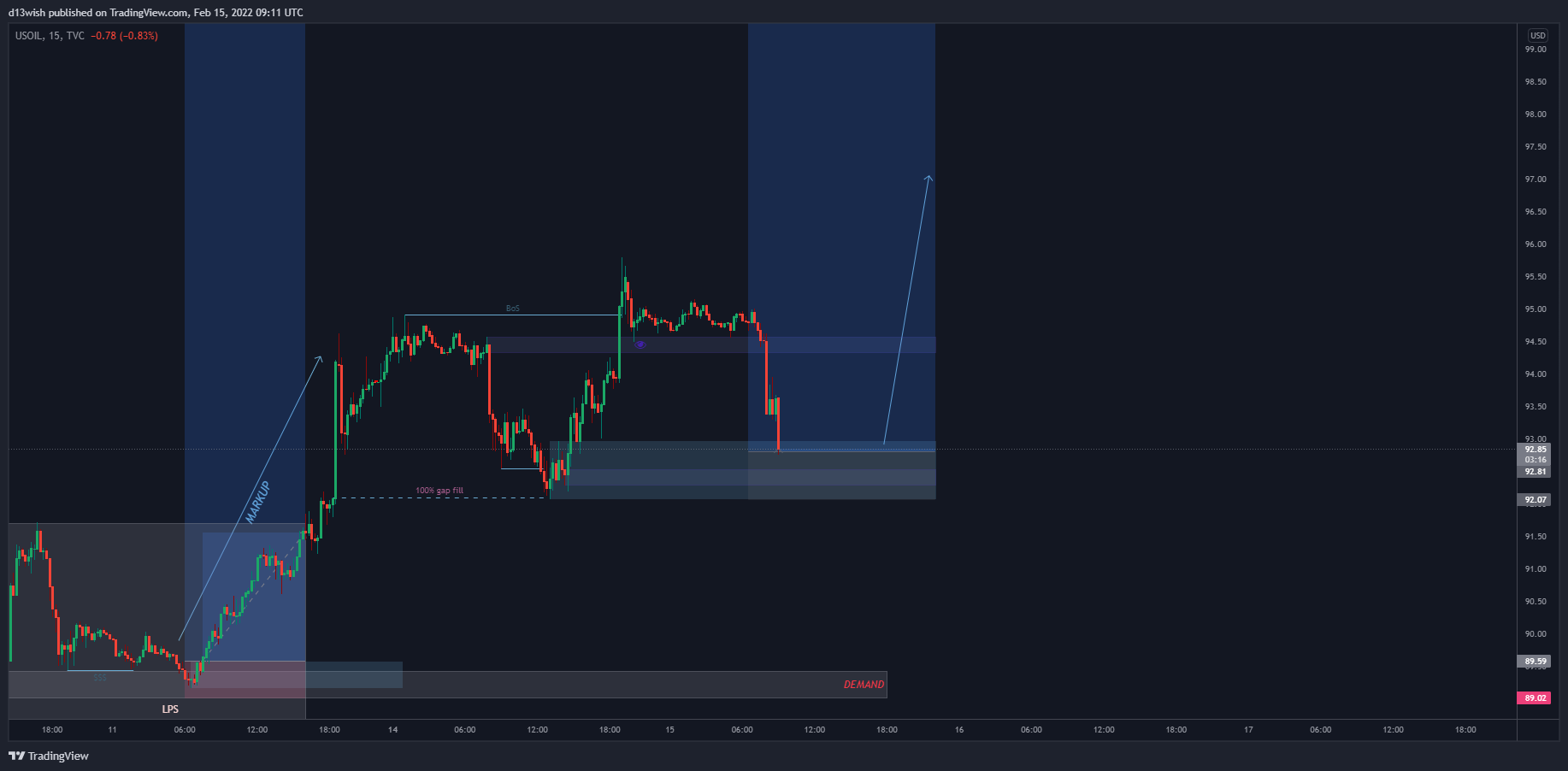 TVC:USOIL Chart Image by d13wish