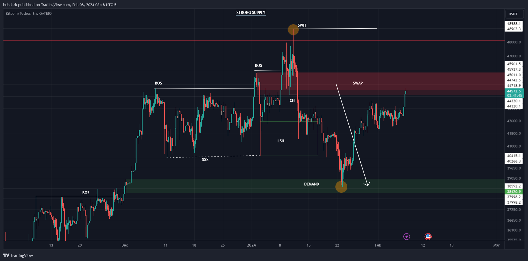 GATEIO:BTCUSDT Chart Image by behdark