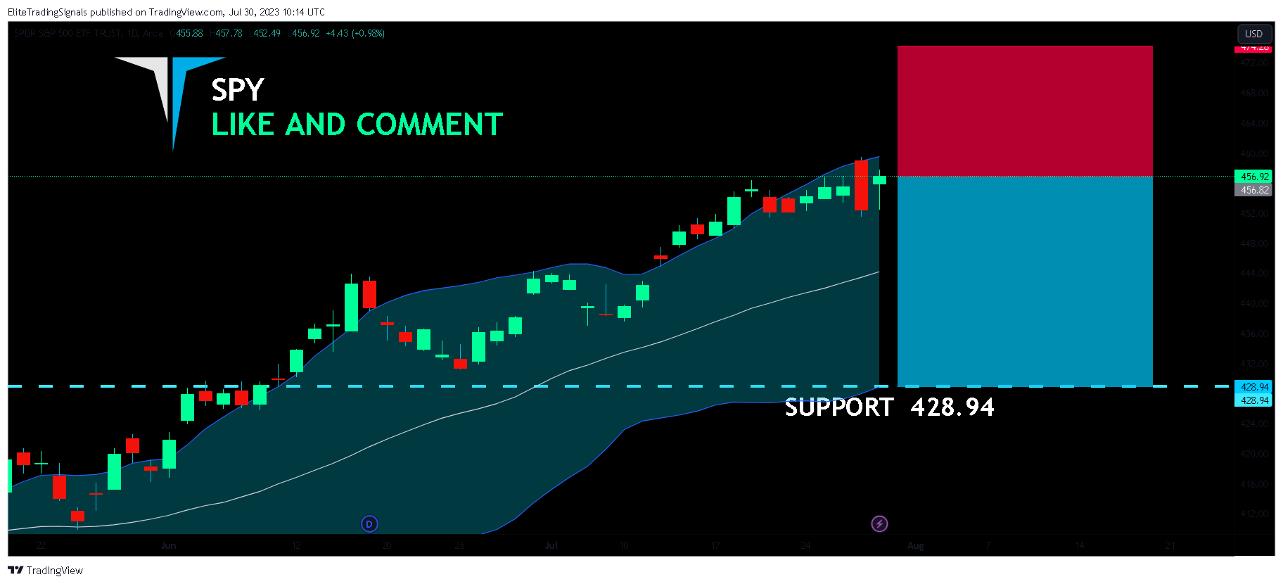 AMEX:SPY Chart Image by EliteTradingSignals
