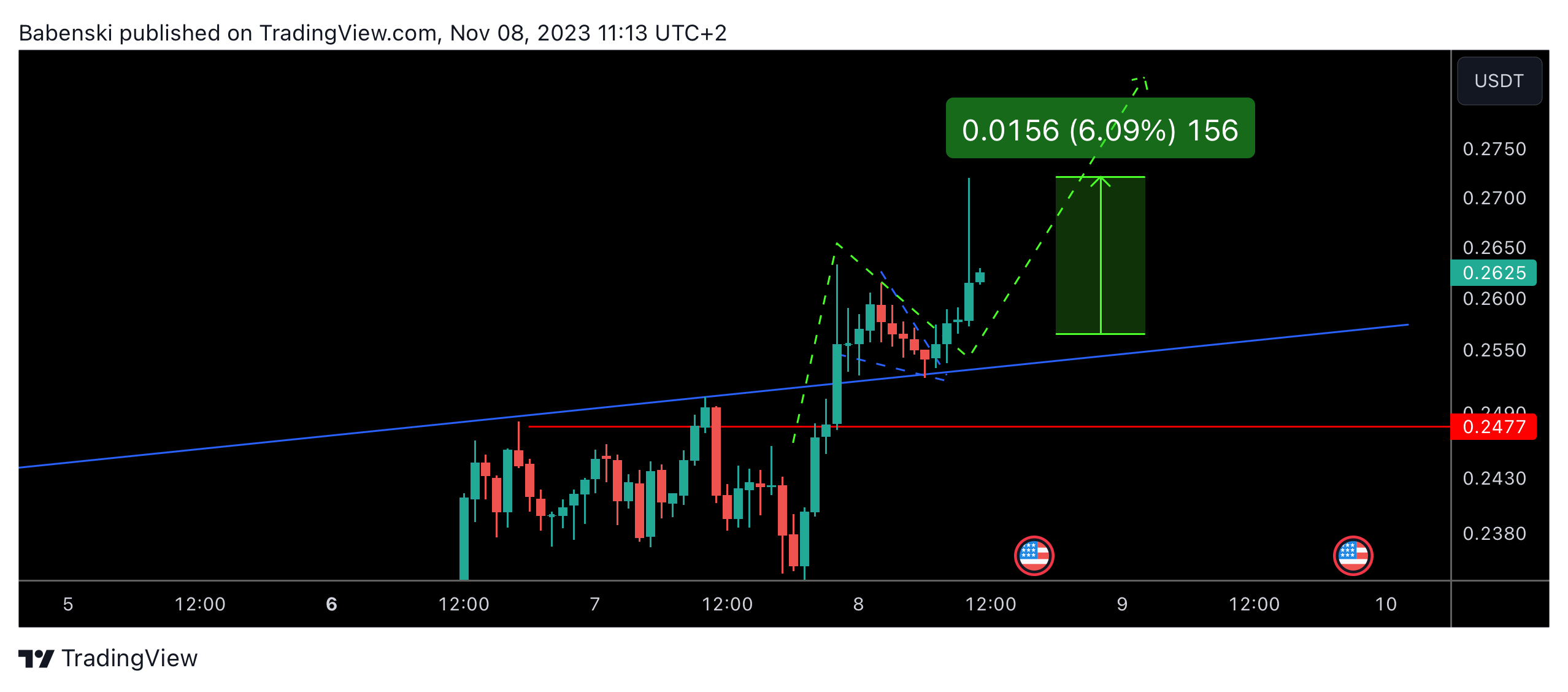 BINANCE:WOOUSDT Chart Image by Babenski