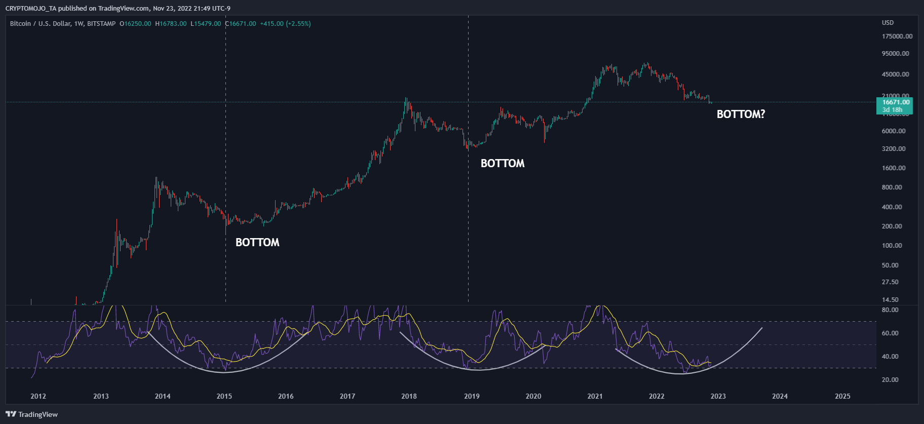 BITSTAMP:BTCUSD Chart Image by CRYPTOMOJO_TA