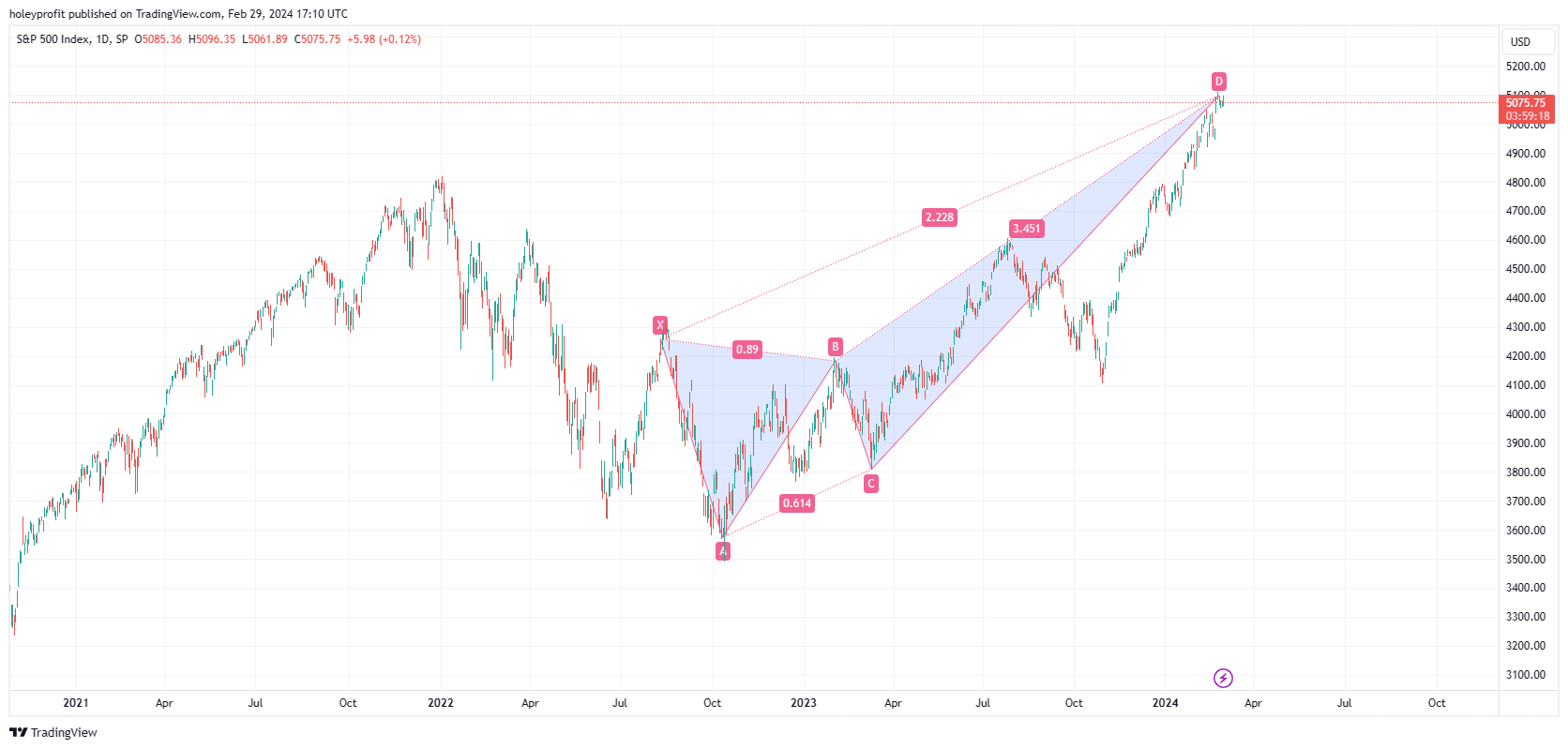 SP:SPX Chart Image by holeyprofit
